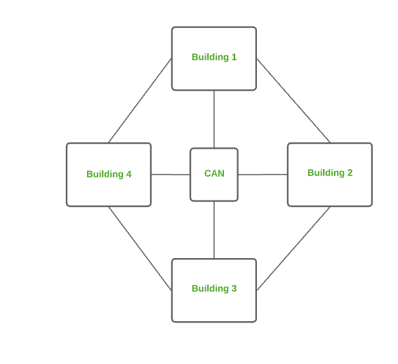 شبکه های ناحیه کمپی (CAN)