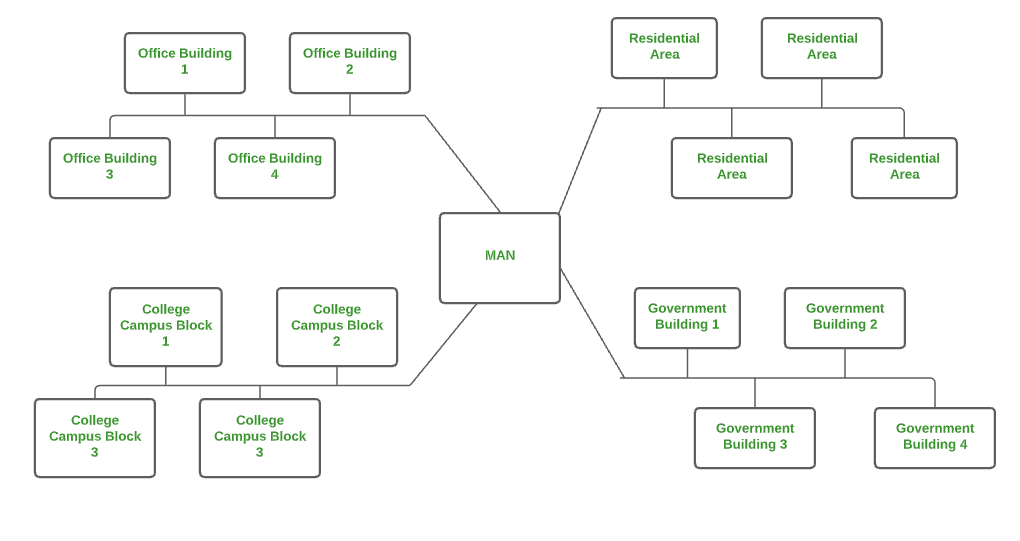 شبکه های ناحیه شهری (MAN)