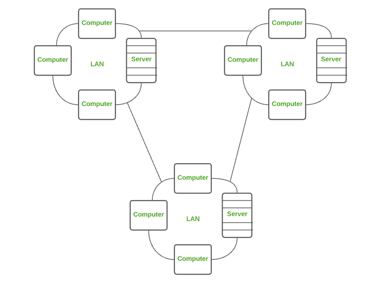 شبکه های ناحیه گسترده (WAN)