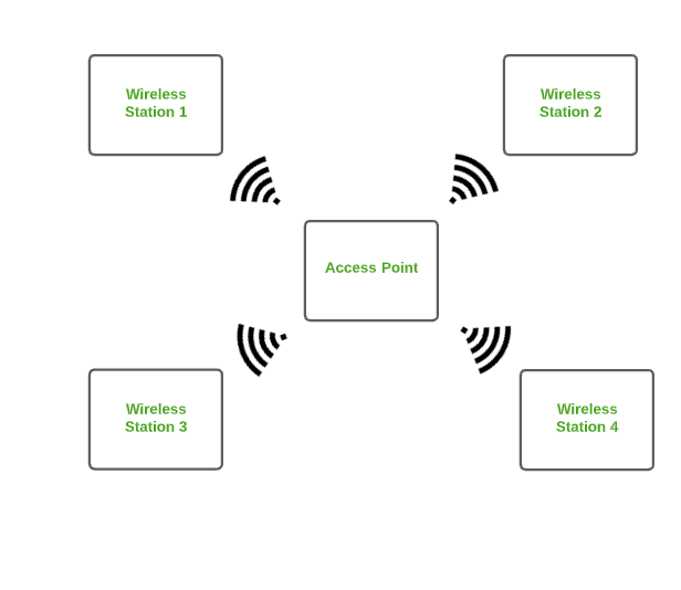 شبکه محلی بیسیم (WLAN)
