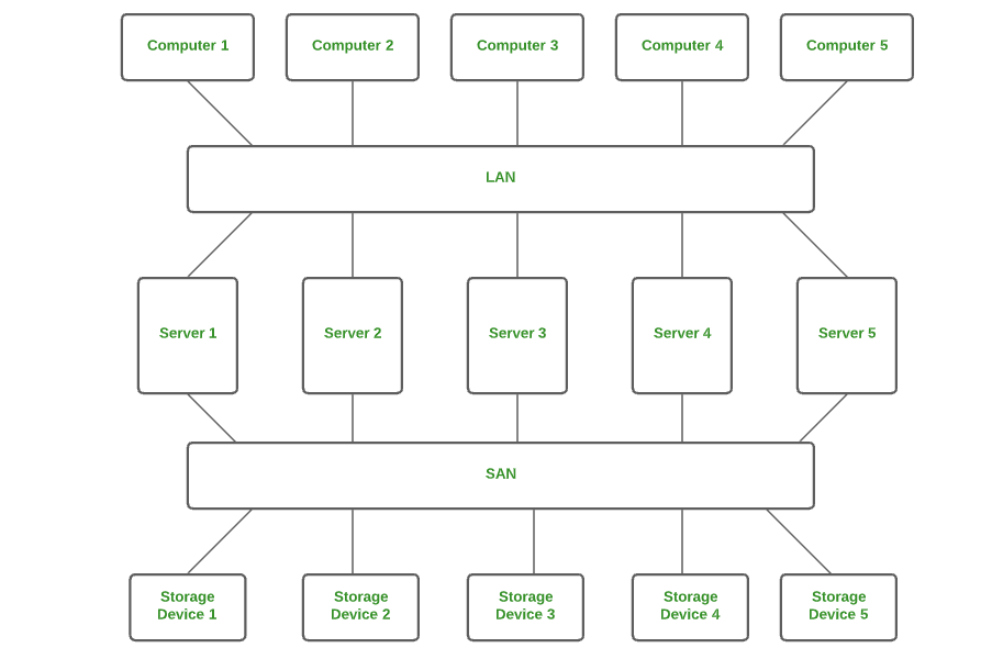 شبکه ناحیه ذخیره سازی (SAN)